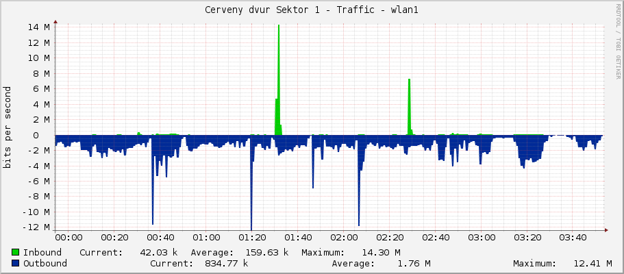 Cerveny dvur Sektor 1 - Traffic - wlan1