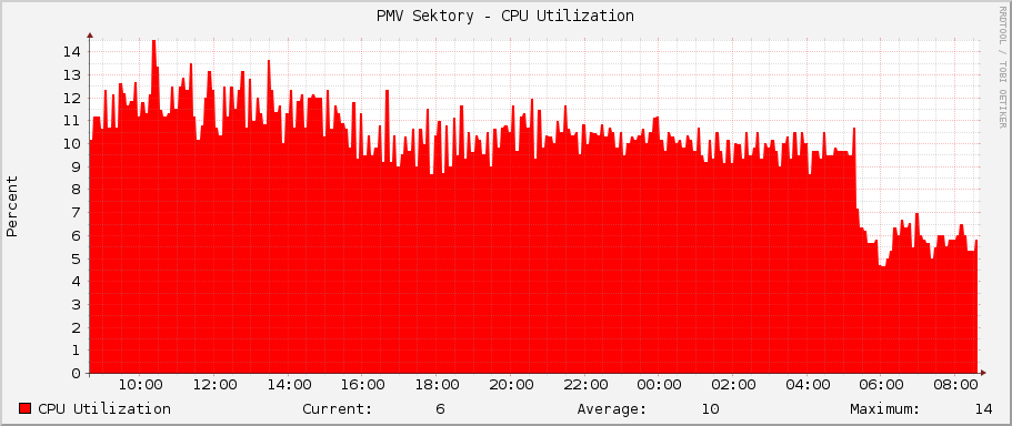 PMV Sektory - CPU Utilization