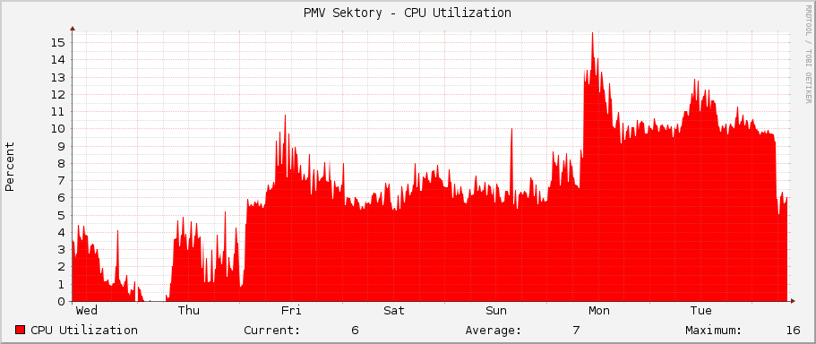 PMV Sektory - CPU Utilization