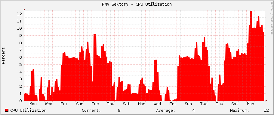 PMV Sektory - CPU Utilization