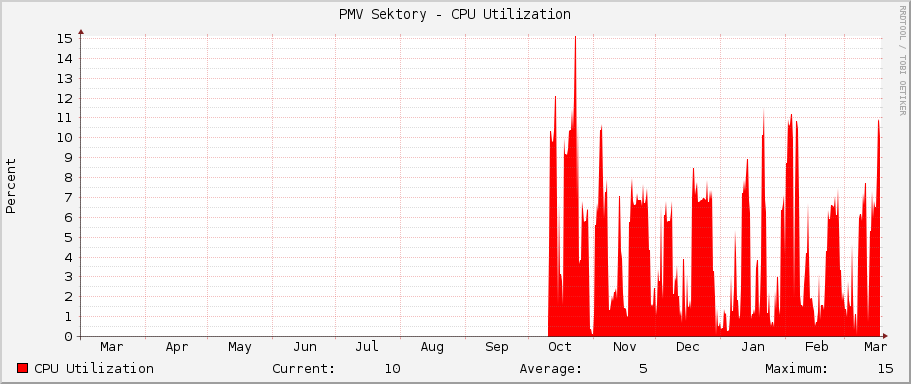 PMV Sektory - CPU Utilization
