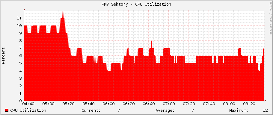 PMV Sektory - CPU Utilization
