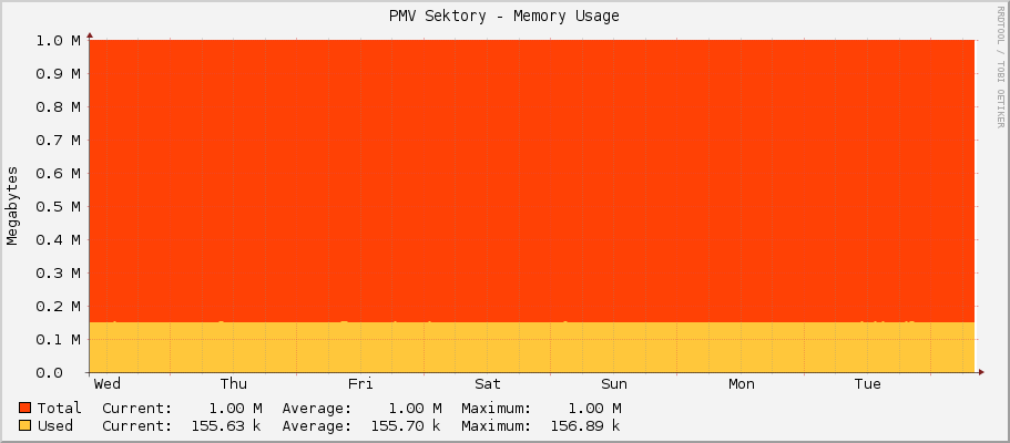 PMV Sektory - Memory Usage
