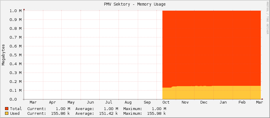 PMV Sektory - Memory Usage