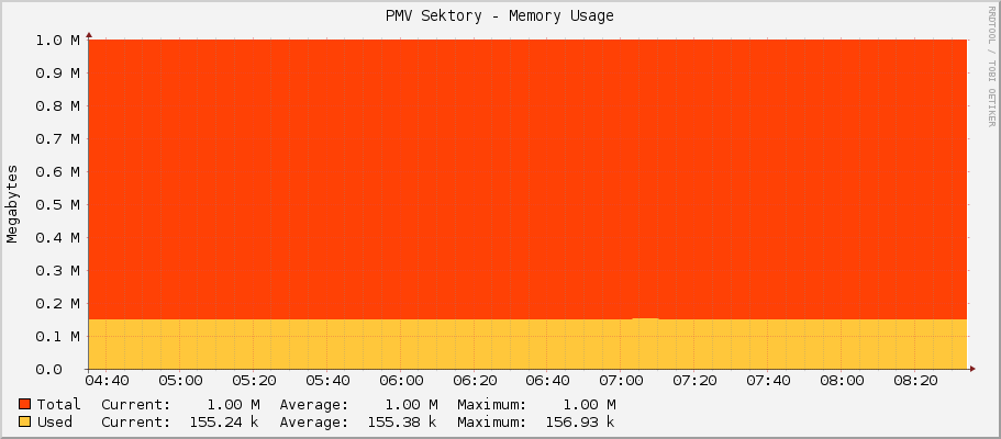 PMV Sektory - Memory Usage