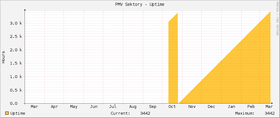 PMV Sektory - Uptime