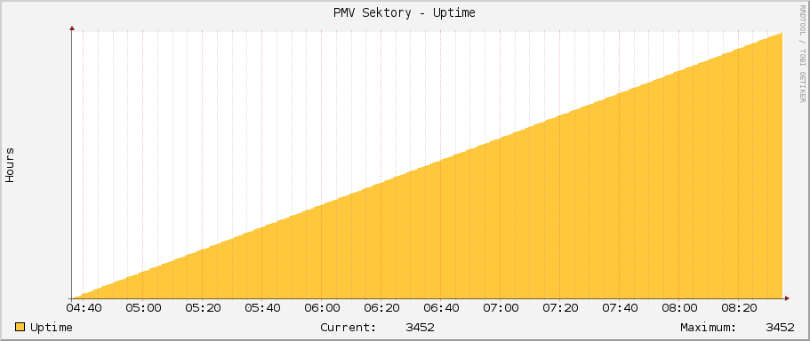 PMV Sektory - Uptime