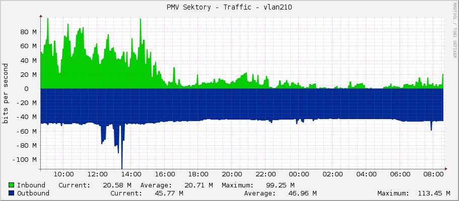 PMV Sektory - Traffic - vlan210