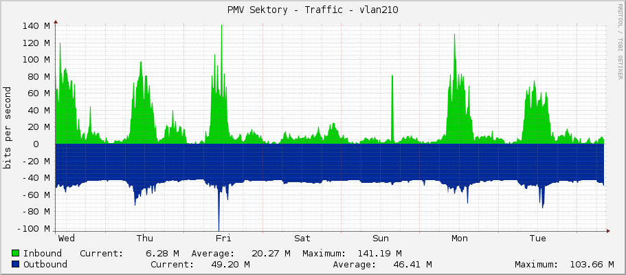 PMV Sektory - Traffic - vlan210