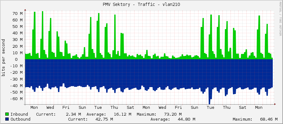 PMV Sektory - Traffic - vlan210