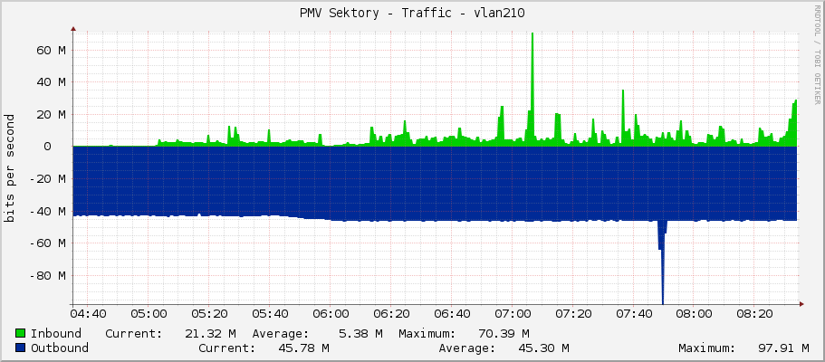 PMV Sektory - Traffic - vlan210
