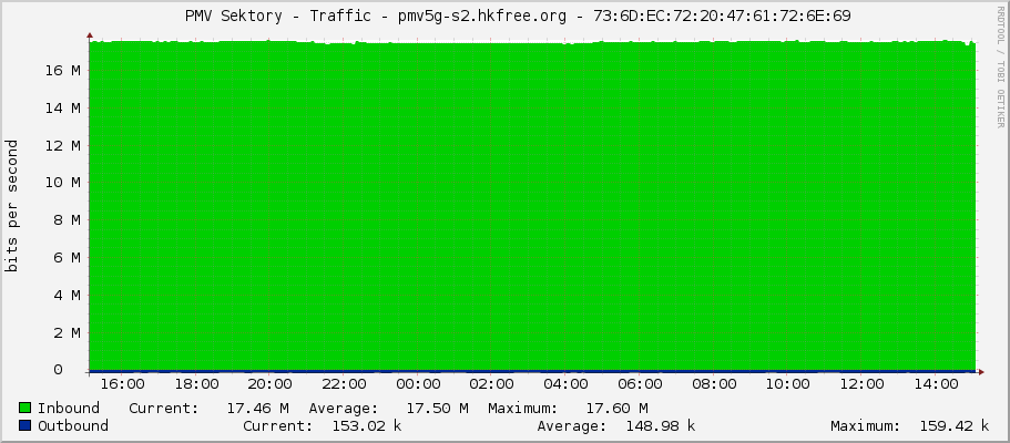     PMV Sektory - Traffic - ether8 - |query_ifAlias| 