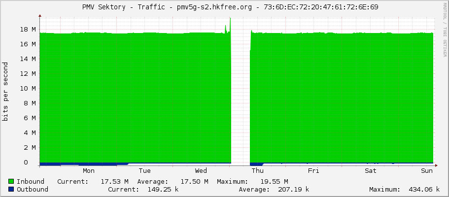     PMV Sektory - Traffic - ether8 - |query_ifAlias| 