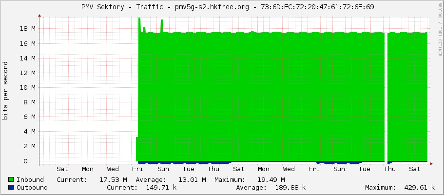     PMV Sektory - Traffic - ether8 - |query_ifAlias| 