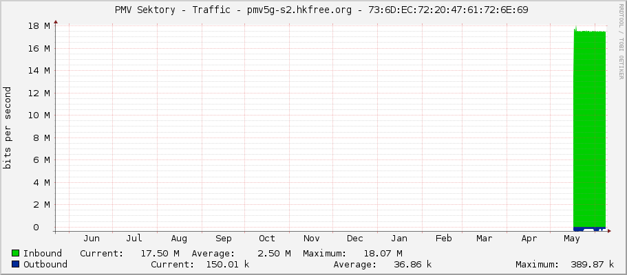     PMV Sektory - Traffic - ether8 - |query_ifAlias| 