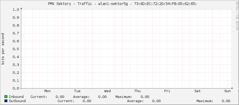     PMV Sektory - Traffic - sfp-sfpplus1 - |query_ifAlias| 