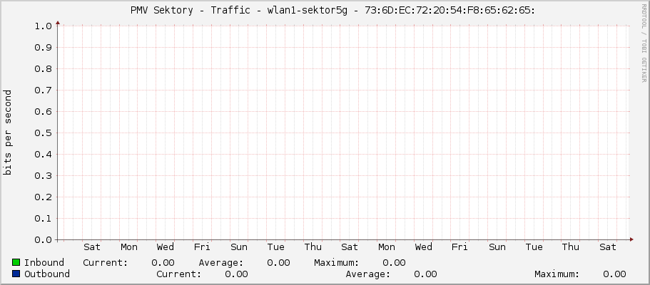     PMV Sektory - Traffic - sfp-sfpplus1 - |query_ifAlias| 