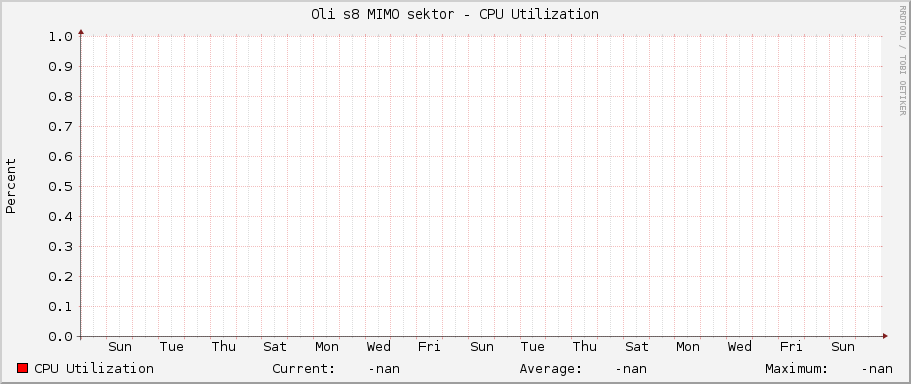 Oli s8 MIMO sektor - CPU Utilization