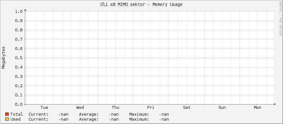 Oli s8 MIMO sektor - Memory Usage