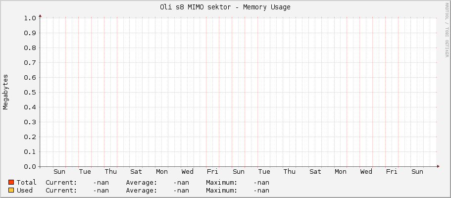 Oli s8 MIMO sektor - Memory Usage