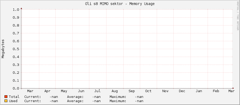 Oli s8 MIMO sektor - Memory Usage