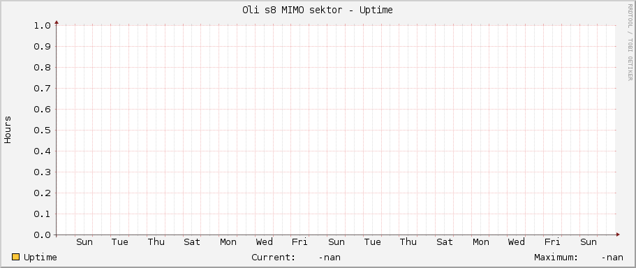 Oli s8 MIMO sektor - Uptime