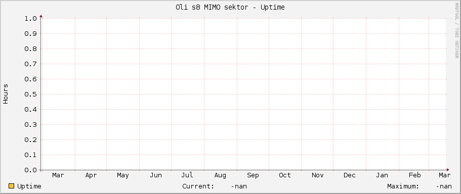 Oli s8 MIMO sektor - Uptime