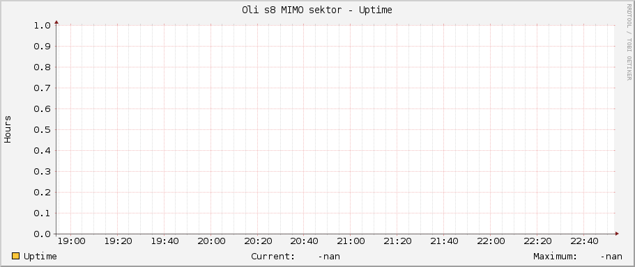 Oli s8 MIMO sektor - Uptime