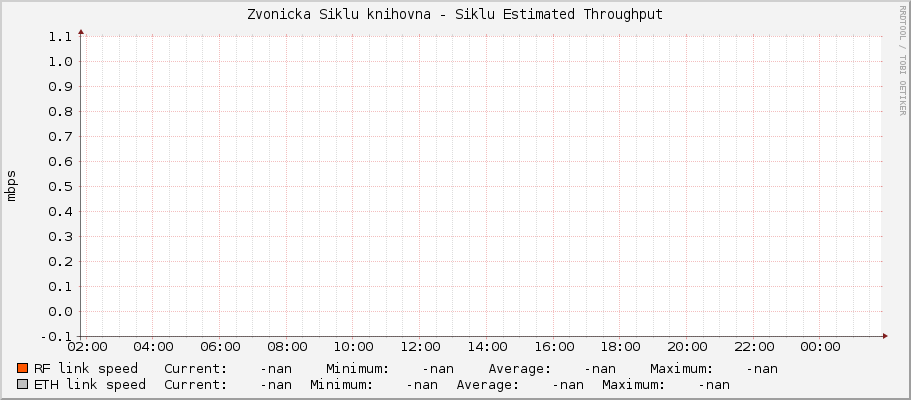 Zvonicka Siklu knihovna - Siklu Estimated Throughput