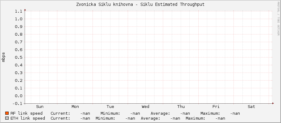 Zvonicka Siklu knihovna - Siklu Estimated Throughput