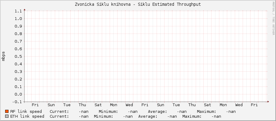 Zvonicka Siklu knihovna - Siklu Estimated Throughput