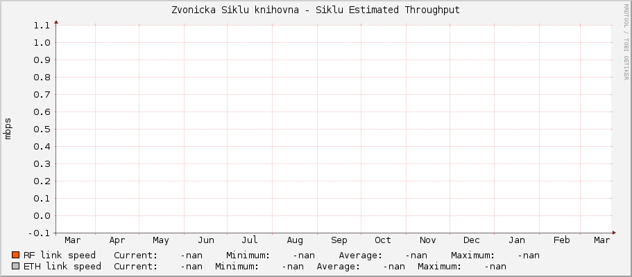 Zvonicka Siklu knihovna - Siklu Estimated Throughput
