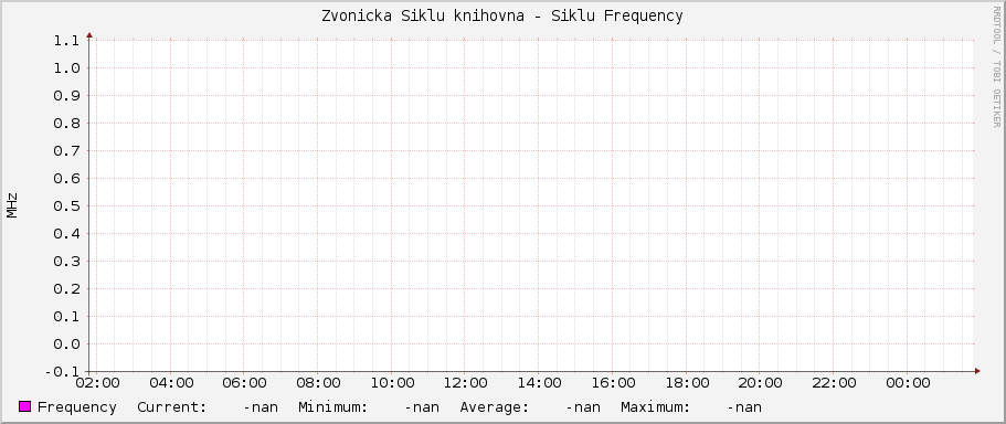 Zvonicka Siklu knihovna - Siklu Frequency
