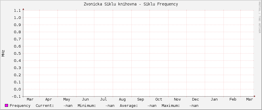 Zvonicka Siklu knihovna - Siklu Frequency