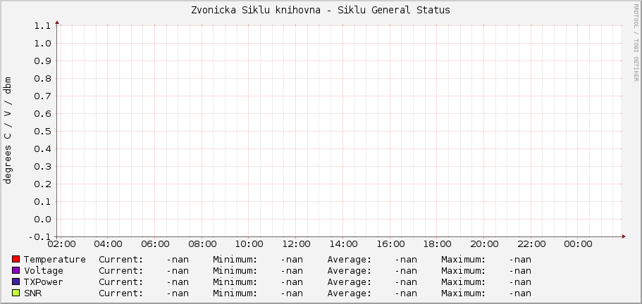 Zvonicka Siklu knihovna - Siklu General Status