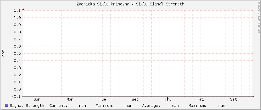 Zvonicka Siklu knihovna - Siklu Signal Strength