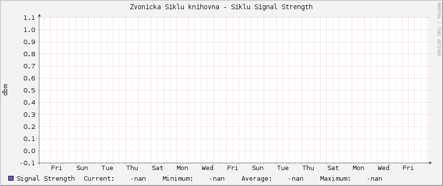 Zvonicka Siklu knihovna - Siklu Signal Strength