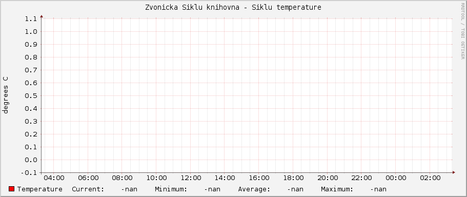 Zvonicka Siklu knihovna - Siklu temperature
