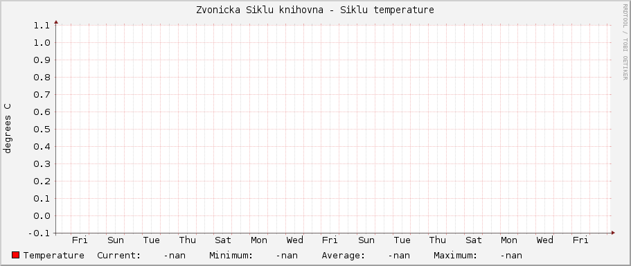 Zvonicka Siklu knihovna - Siklu temperature