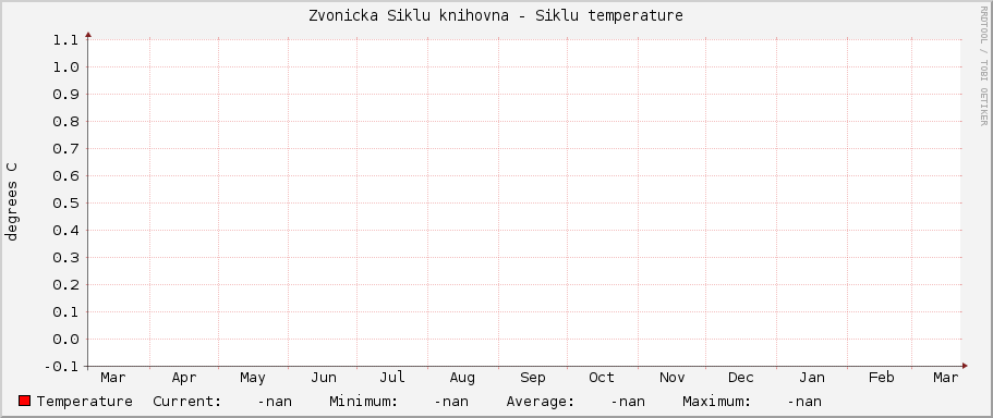 Zvonicka Siklu knihovna - Siklu temperature