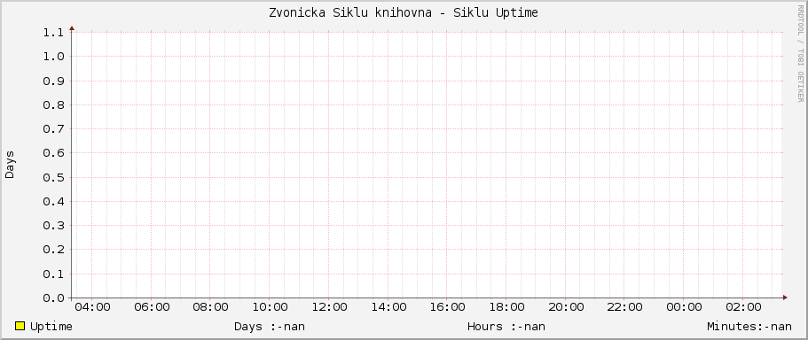 Zvonicka Siklu knihovna - Siklu Uptime