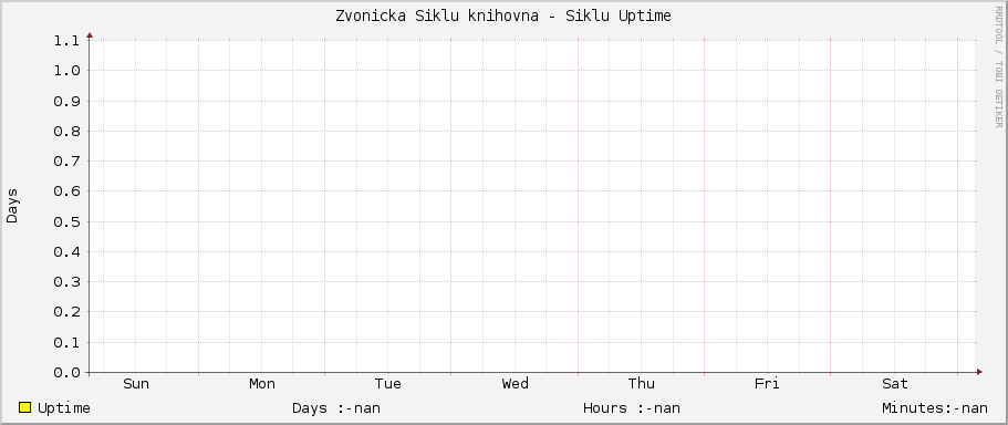 Zvonicka Siklu knihovna - Siklu Uptime