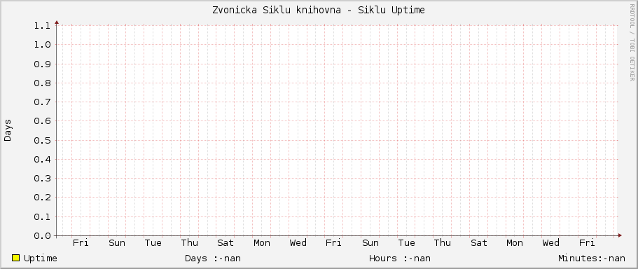 Zvonicka Siklu knihovna - Siklu Uptime
