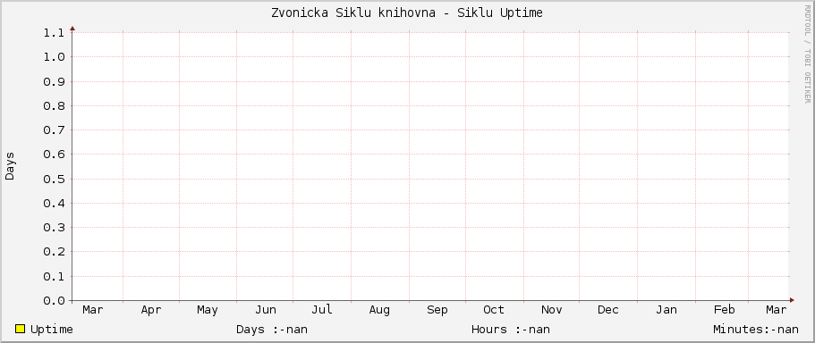 Zvonicka Siklu knihovna - Siklu Uptime