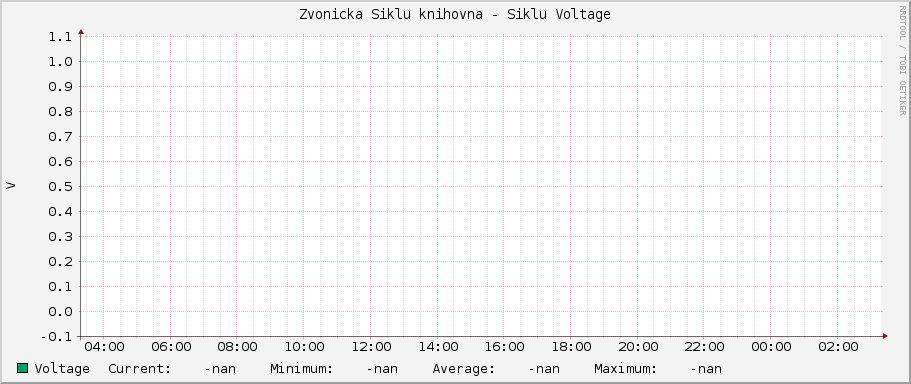 Zvonicka Siklu knihovna - Siklu Voltage