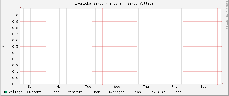Zvonicka Siklu knihovna - Siklu Voltage