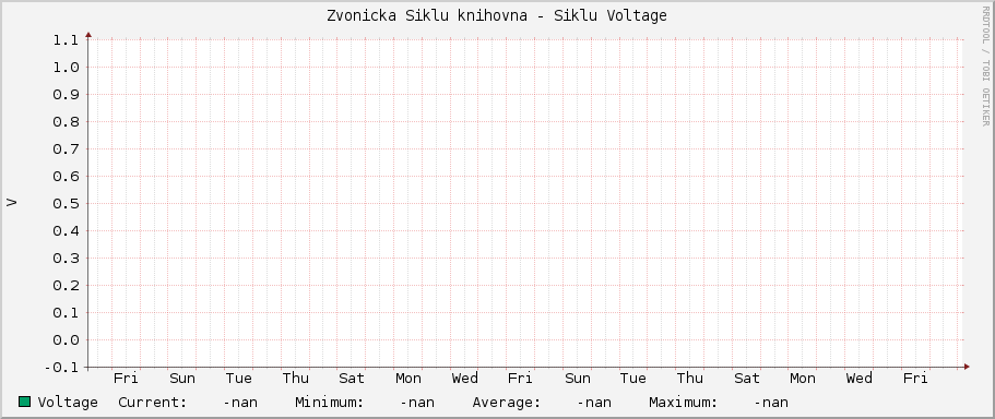 Zvonicka Siklu knihovna - Siklu Voltage