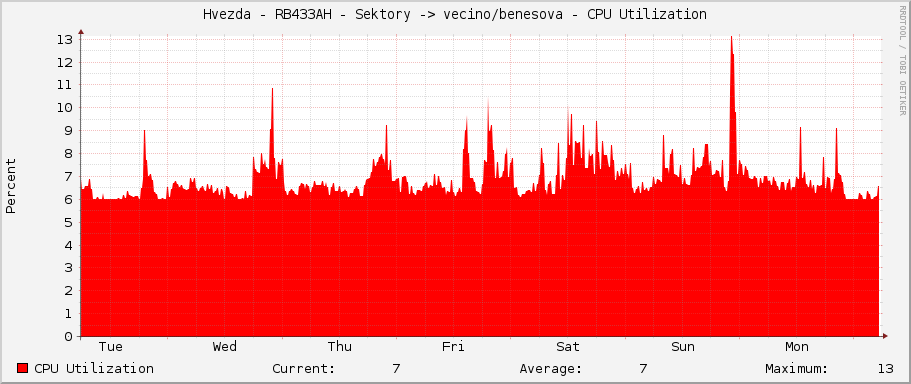 Hvezda - RB433AH - Sektory -> vecino/benesova - CPU Utilization