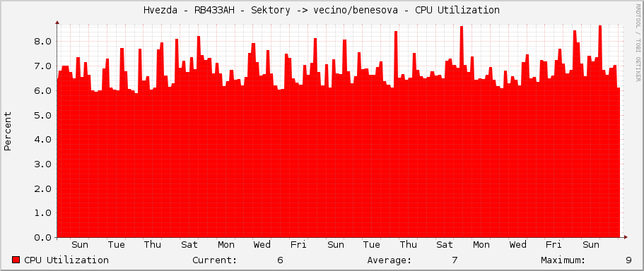 Hvezda - RB433AH - Sektory -> vecino/benesova - CPU Utilization