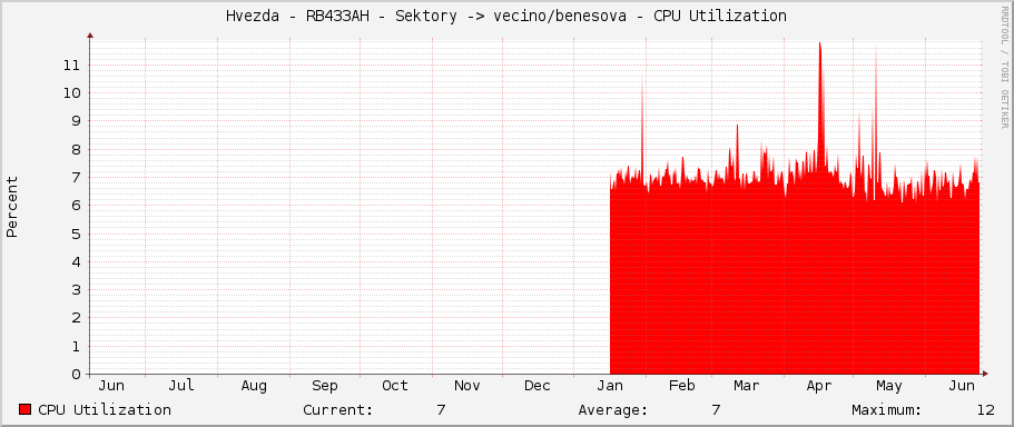 Hvezda - RB433AH - Sektory -> vecino/benesova - CPU Utilization